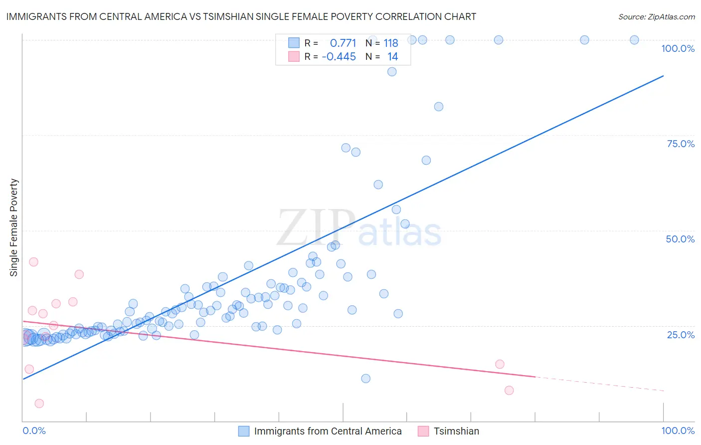 Immigrants from Central America vs Tsimshian Single Female Poverty