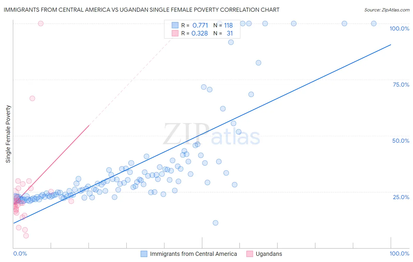Immigrants from Central America vs Ugandan Single Female Poverty