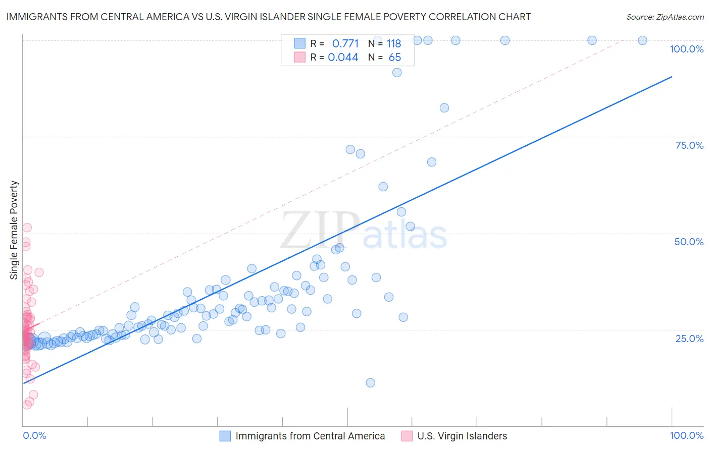 Immigrants from Central America vs U.S. Virgin Islander Single Female Poverty