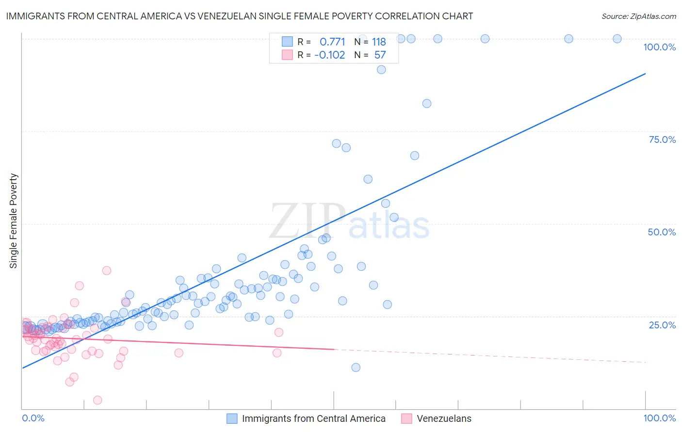 Immigrants from Central America vs Venezuelan Single Female Poverty