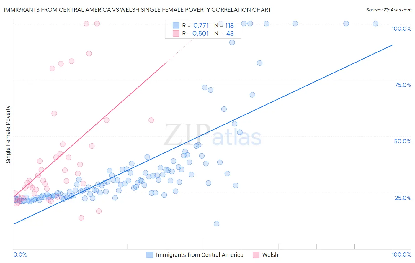 Immigrants from Central America vs Welsh Single Female Poverty
