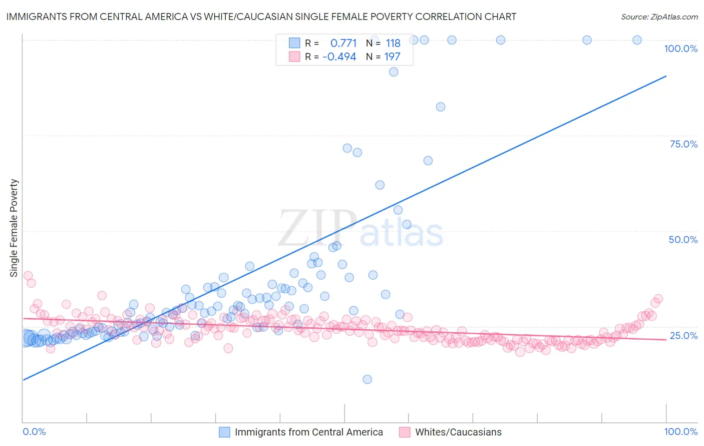 Immigrants from Central America vs White/Caucasian Single Female Poverty