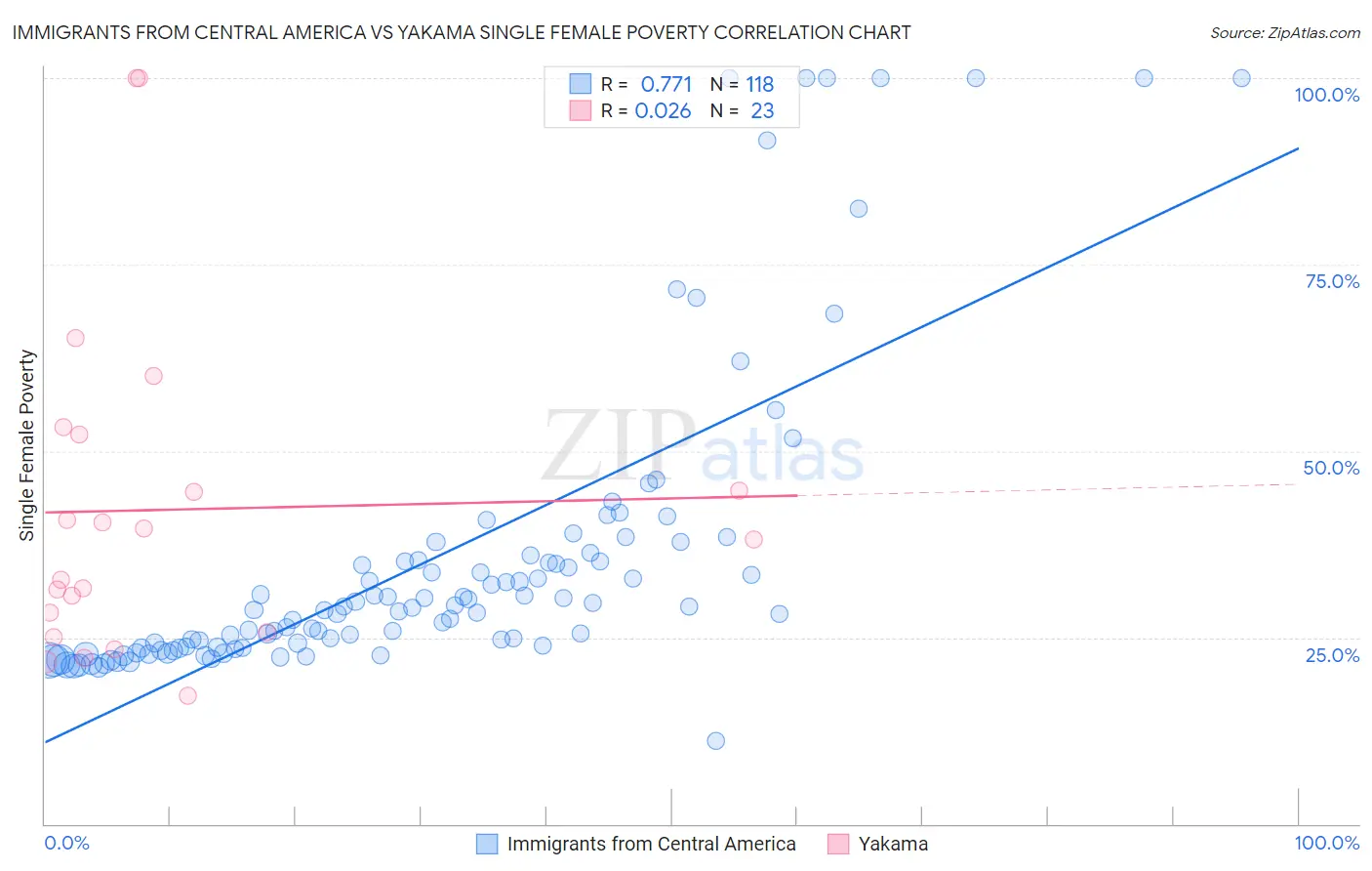 Immigrants from Central America vs Yakama Single Female Poverty
