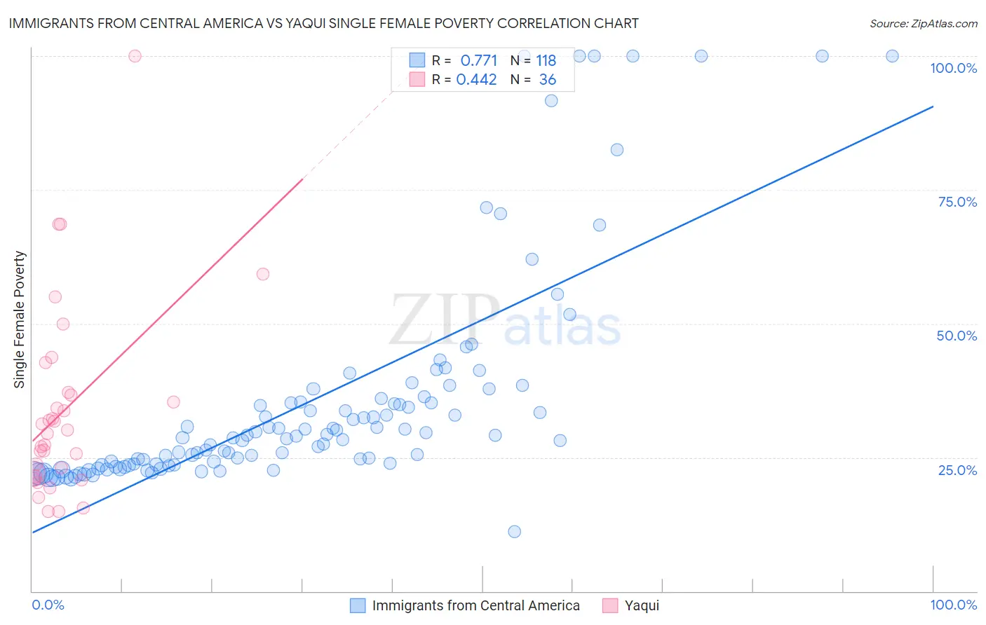 Immigrants from Central America vs Yaqui Single Female Poverty