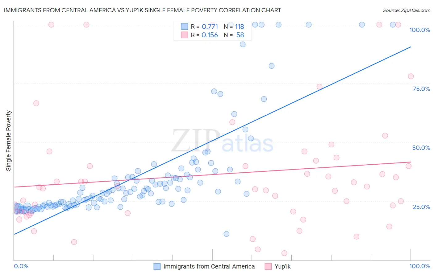 Immigrants from Central America vs Yup'ik Single Female Poverty