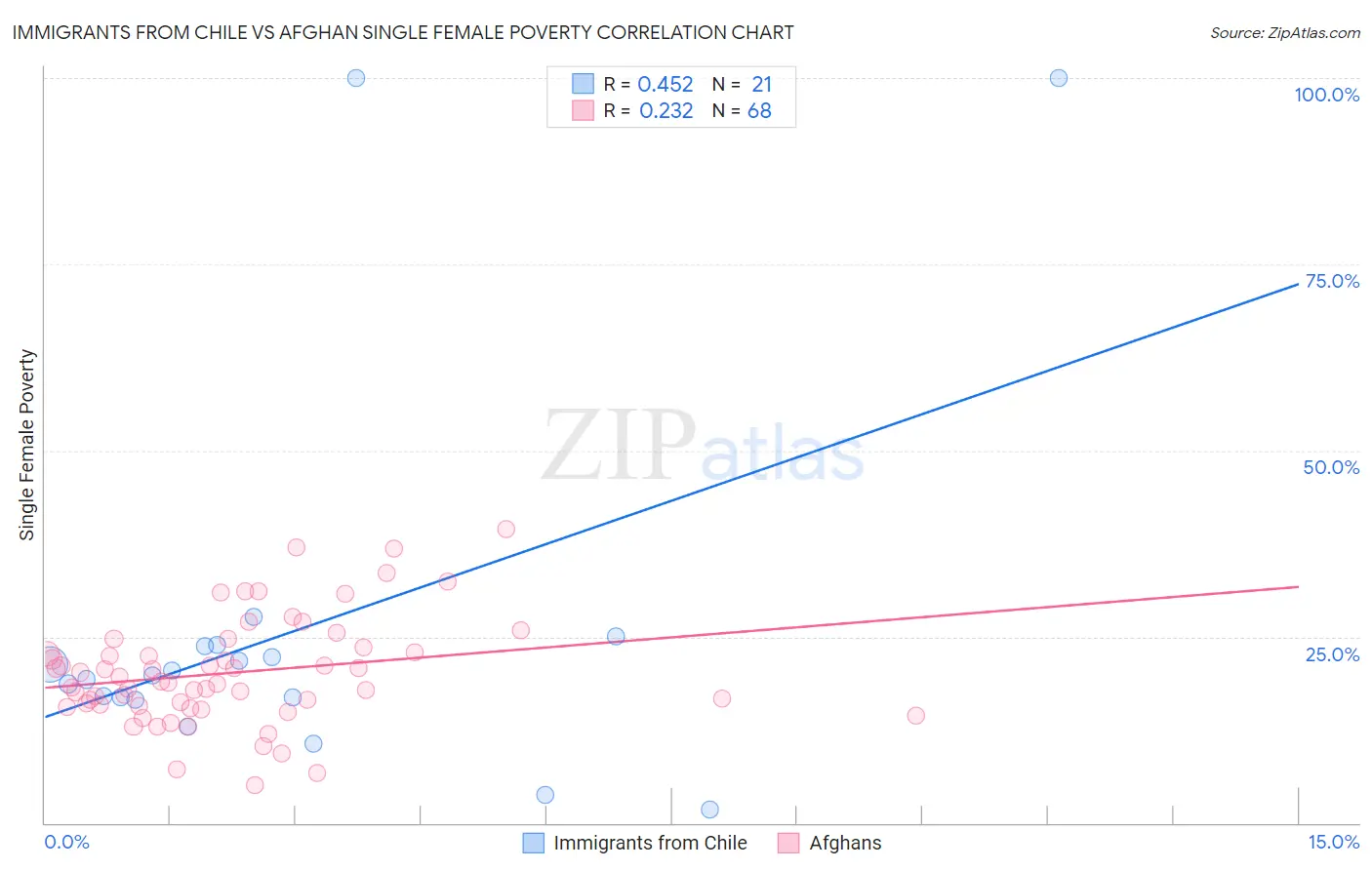 Immigrants from Chile vs Afghan Single Female Poverty