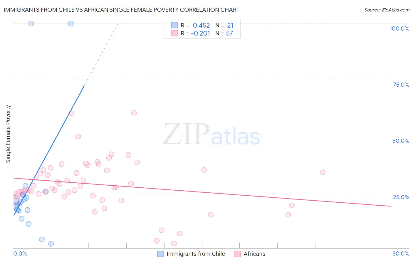 Immigrants from Chile vs African Single Female Poverty