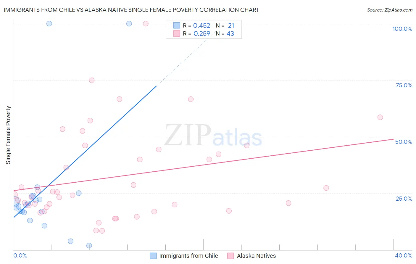 Immigrants from Chile vs Alaska Native Single Female Poverty