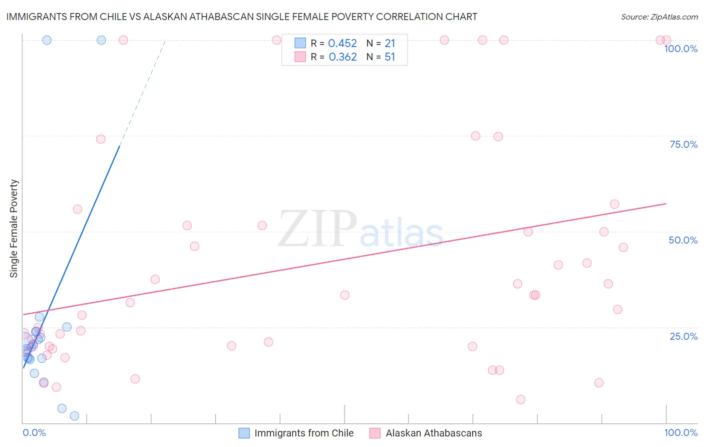 Immigrants from Chile vs Alaskan Athabascan Single Female Poverty