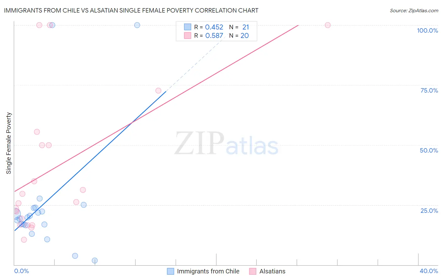 Immigrants from Chile vs Alsatian Single Female Poverty