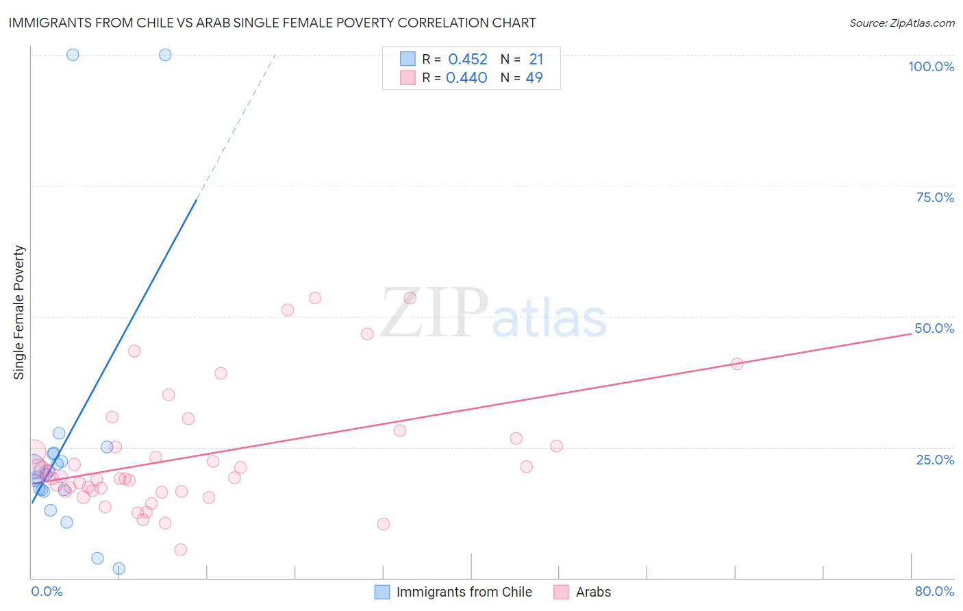 Immigrants from Chile vs Arab Single Female Poverty