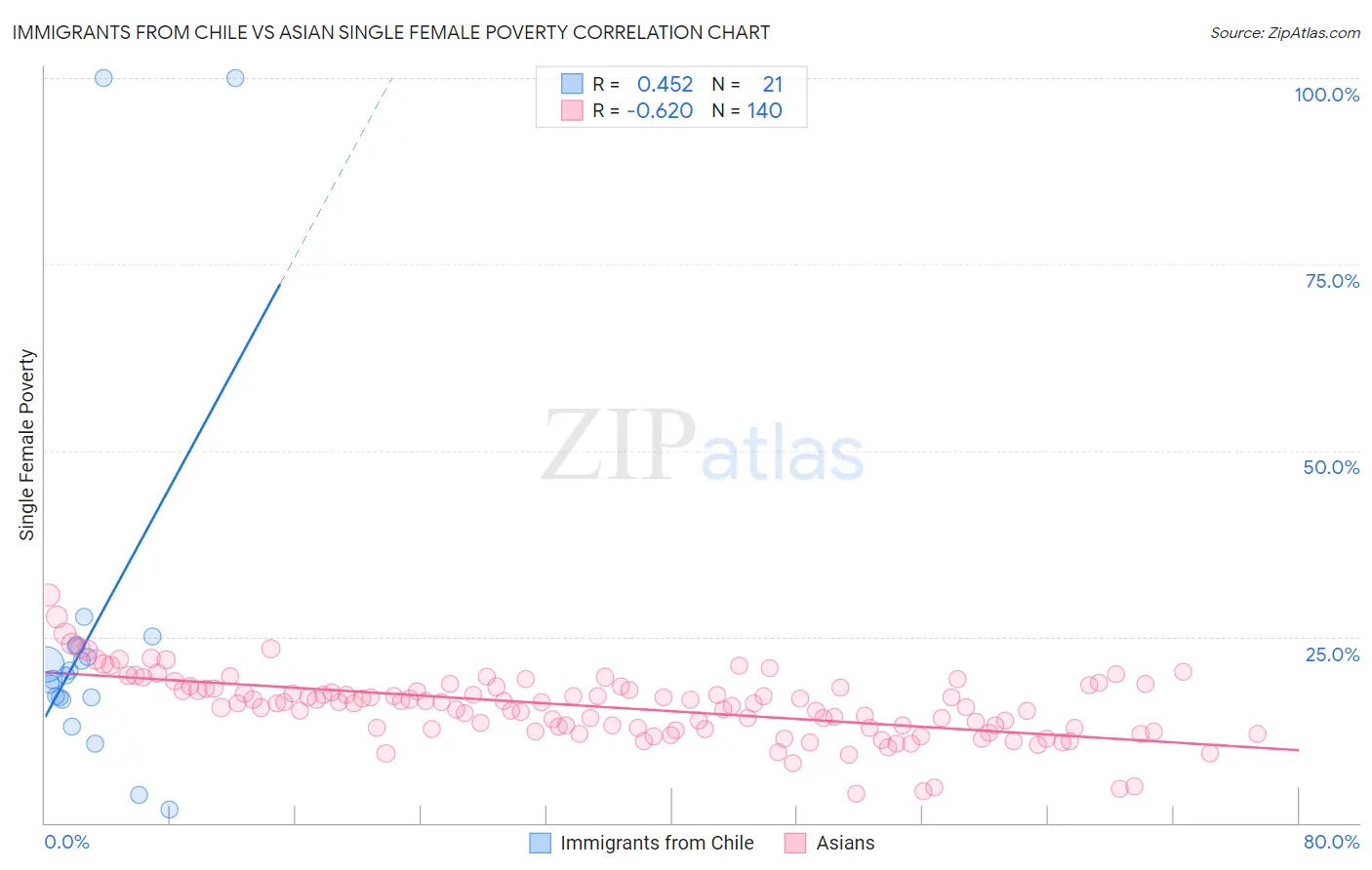 Immigrants from Chile vs Asian Single Female Poverty