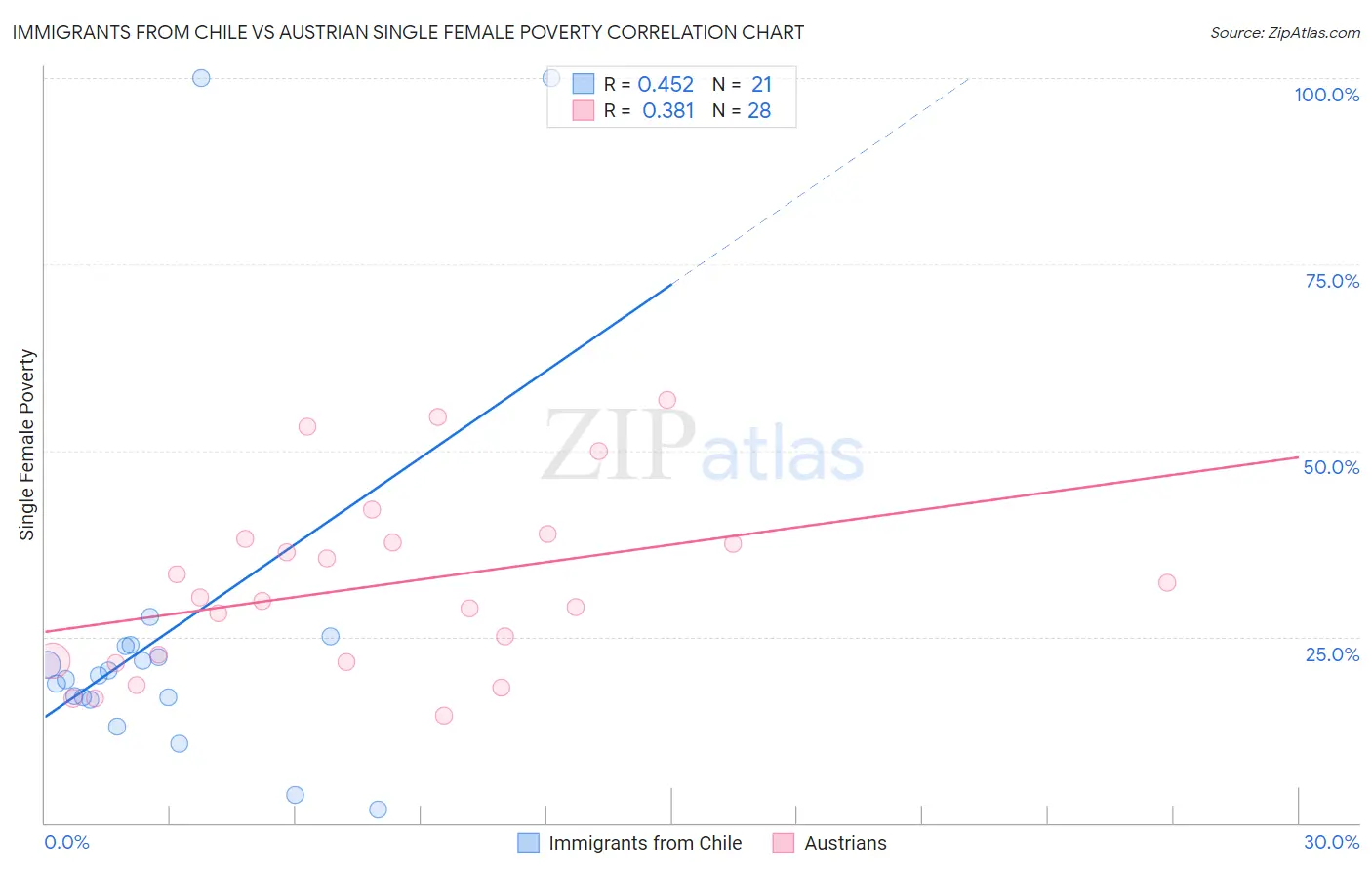 Immigrants from Chile vs Austrian Single Female Poverty