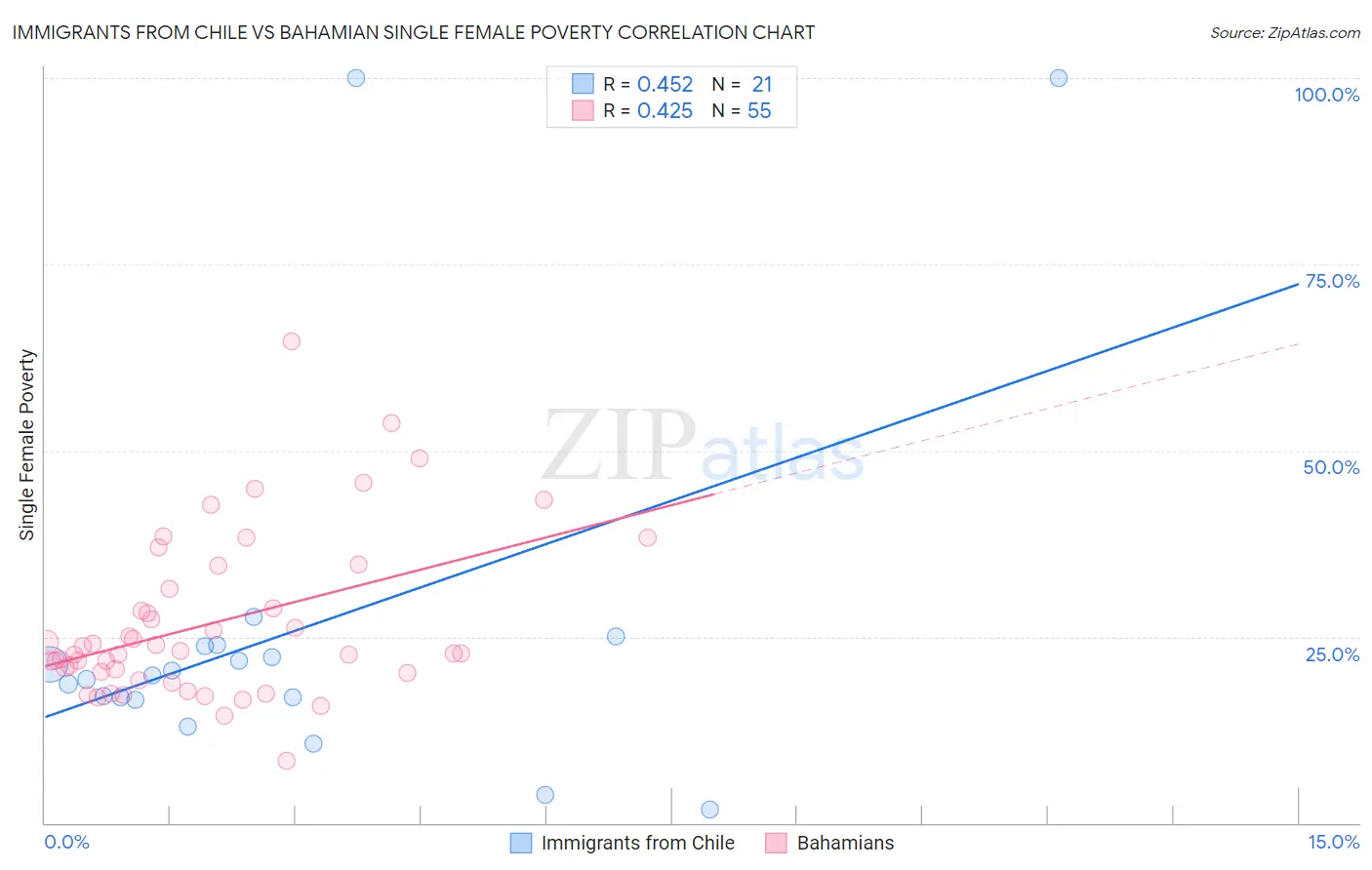 Immigrants from Chile vs Bahamian Single Female Poverty