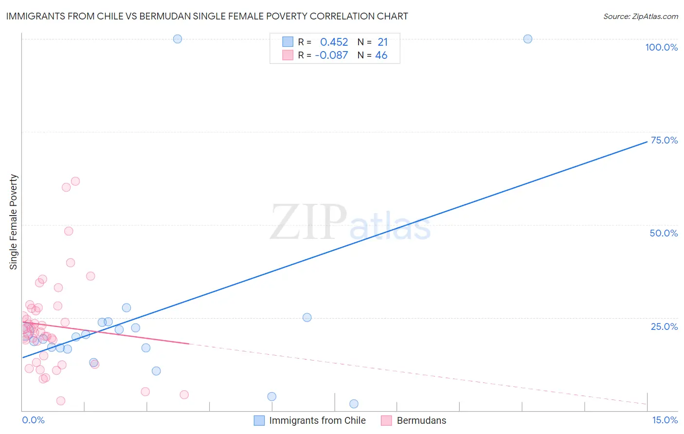 Immigrants from Chile vs Bermudan Single Female Poverty
