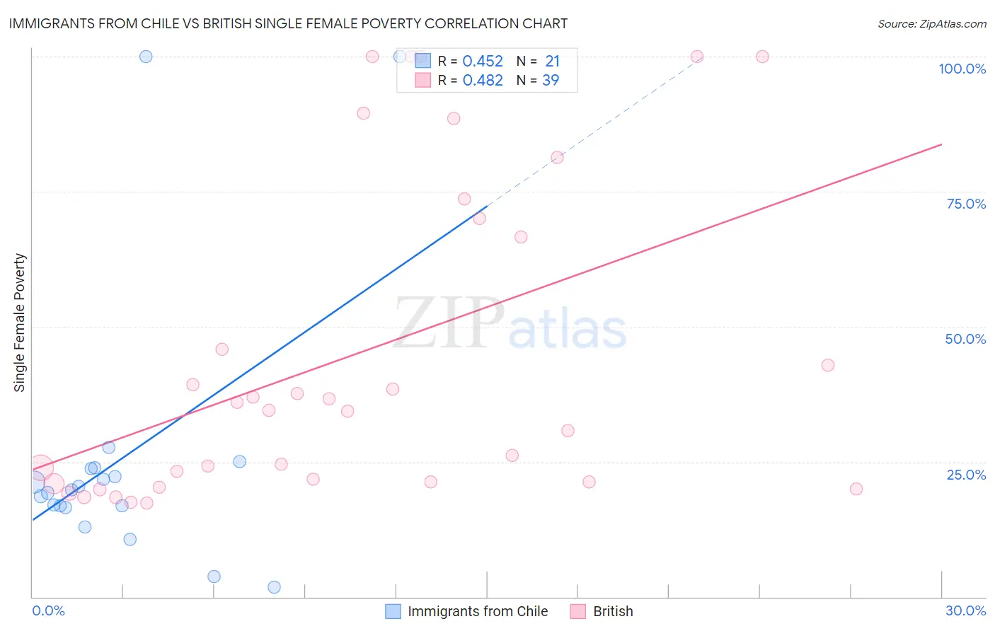 Immigrants from Chile vs British Single Female Poverty