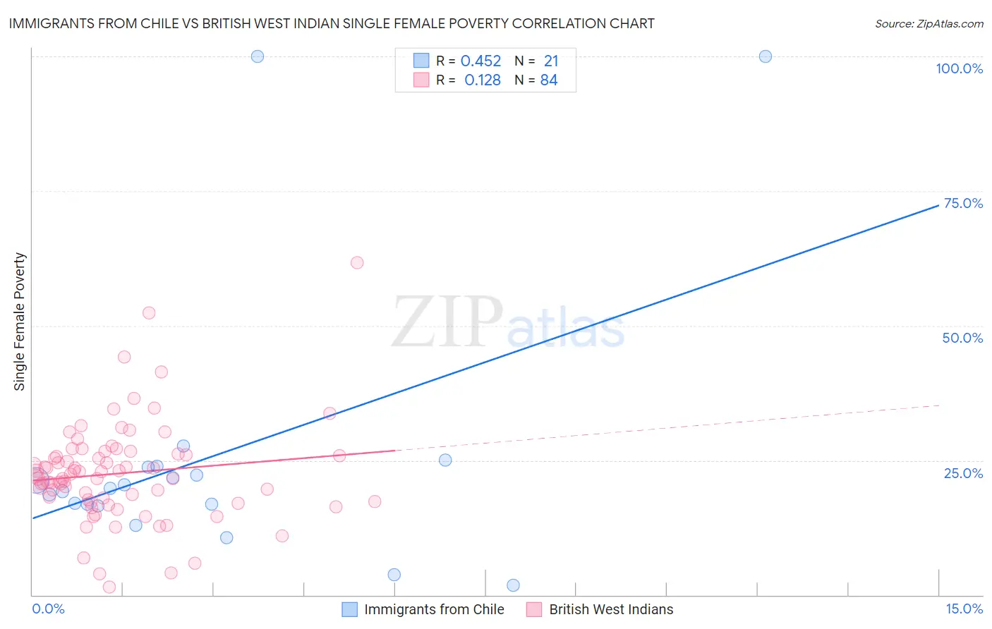 Immigrants from Chile vs British West Indian Single Female Poverty