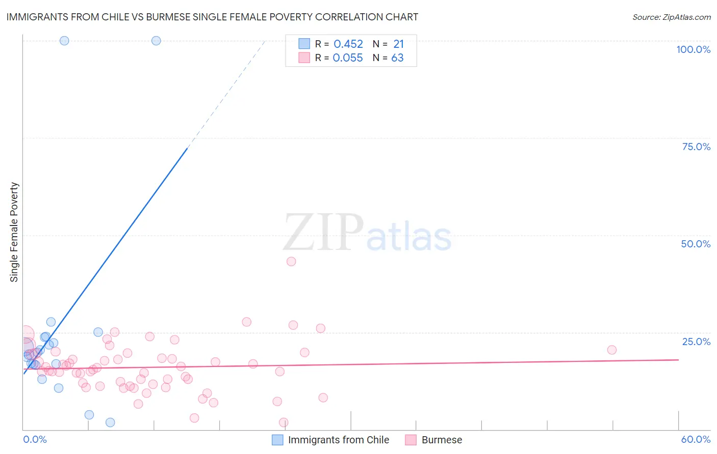 Immigrants from Chile vs Burmese Single Female Poverty
