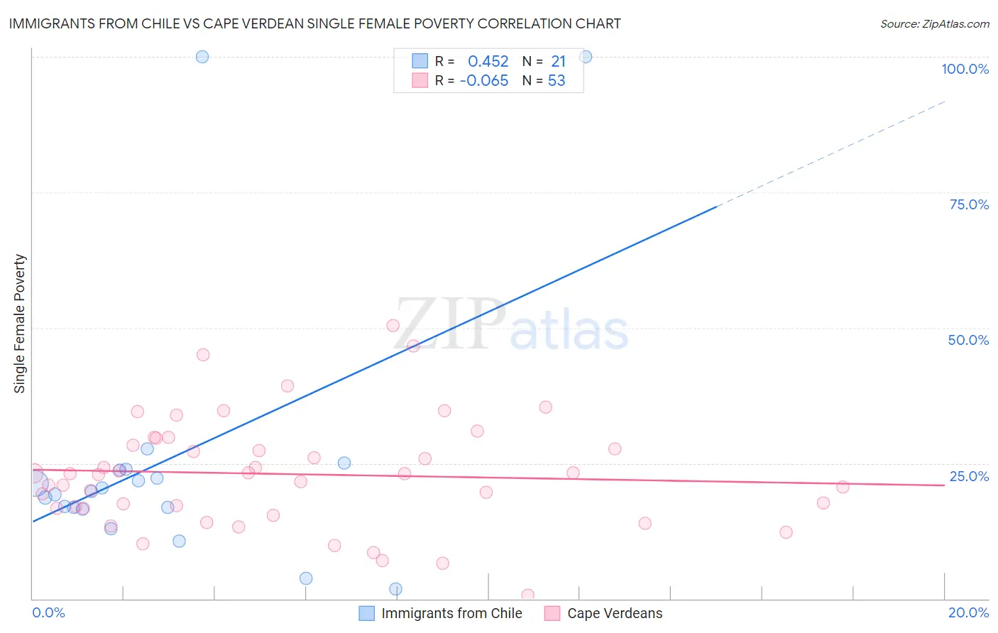 Immigrants from Chile vs Cape Verdean Single Female Poverty