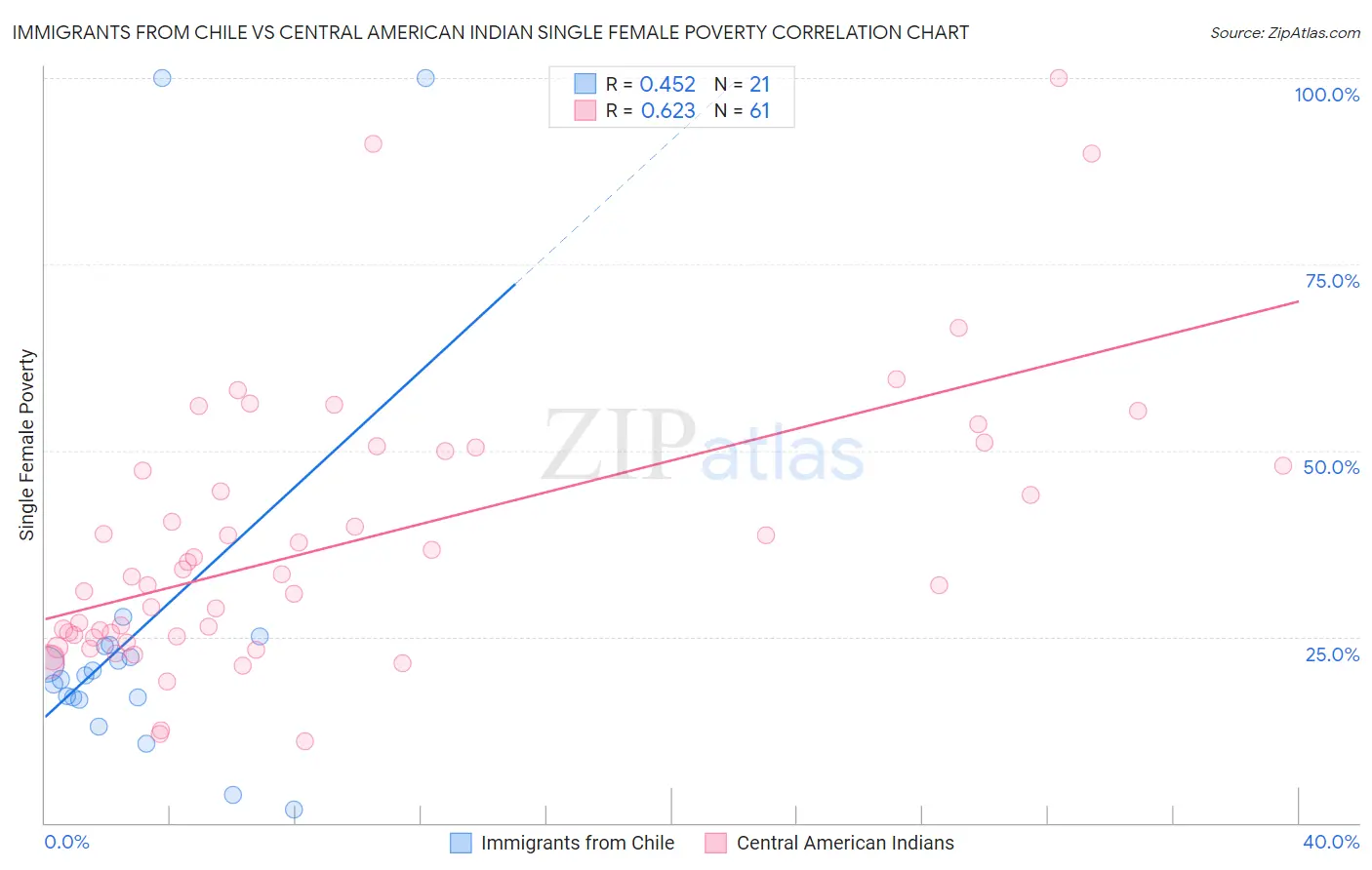 Immigrants from Chile vs Central American Indian Single Female Poverty