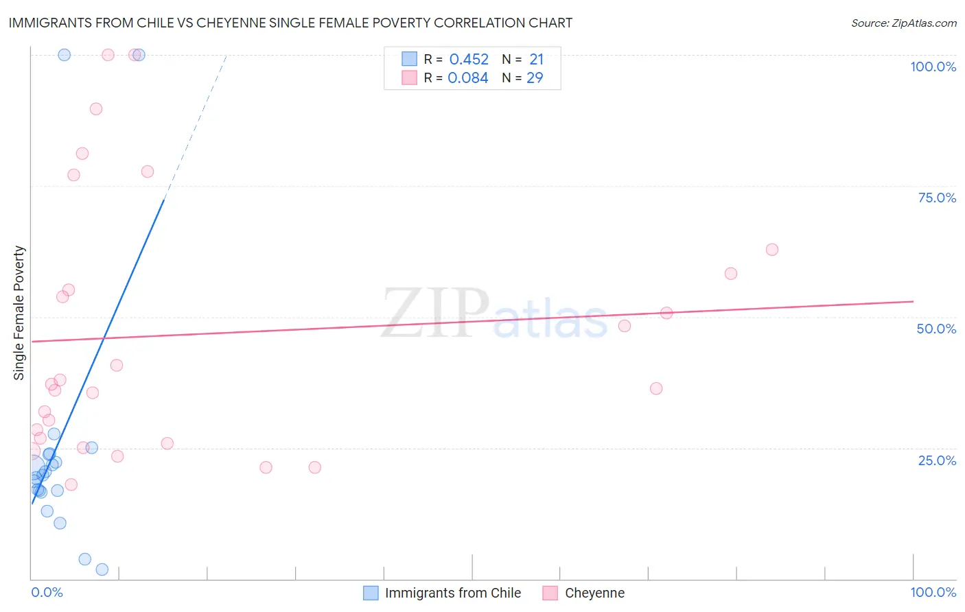 Immigrants from Chile vs Cheyenne Single Female Poverty