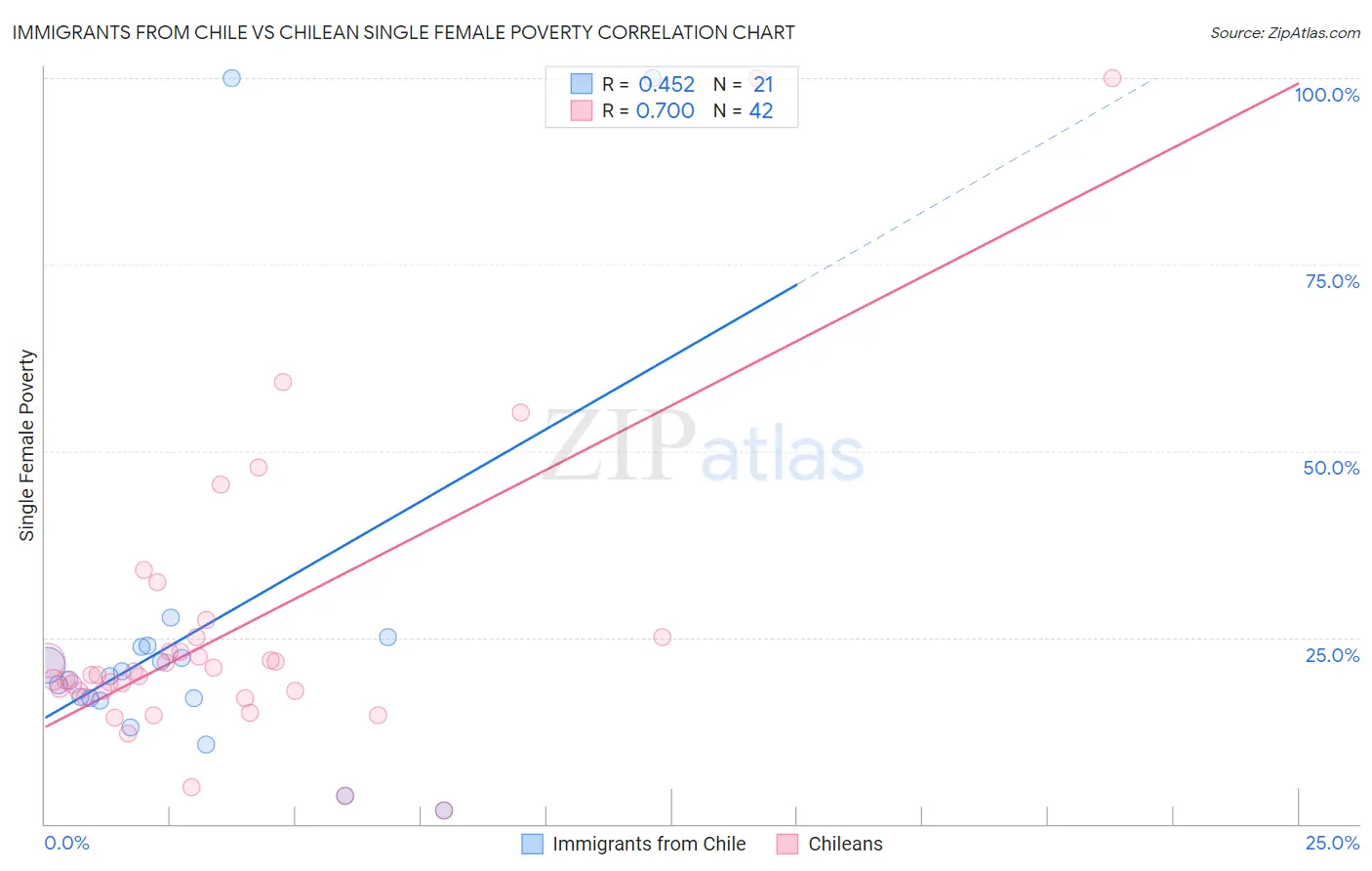 Immigrants from Chile vs Chilean Single Female Poverty