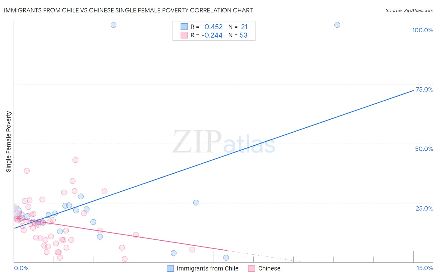 Immigrants from Chile vs Chinese Single Female Poverty