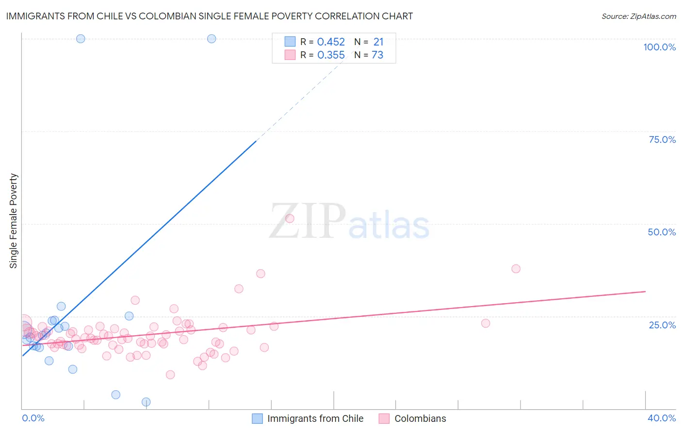 Immigrants from Chile vs Colombian Single Female Poverty