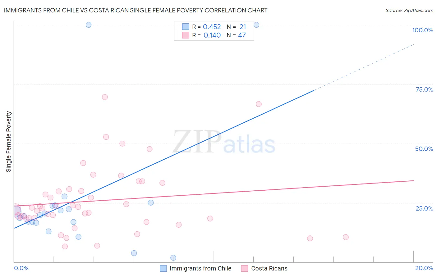 Immigrants from Chile vs Costa Rican Single Female Poverty