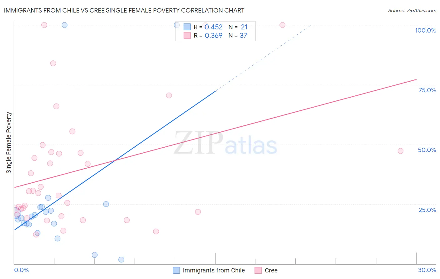 Immigrants from Chile vs Cree Single Female Poverty