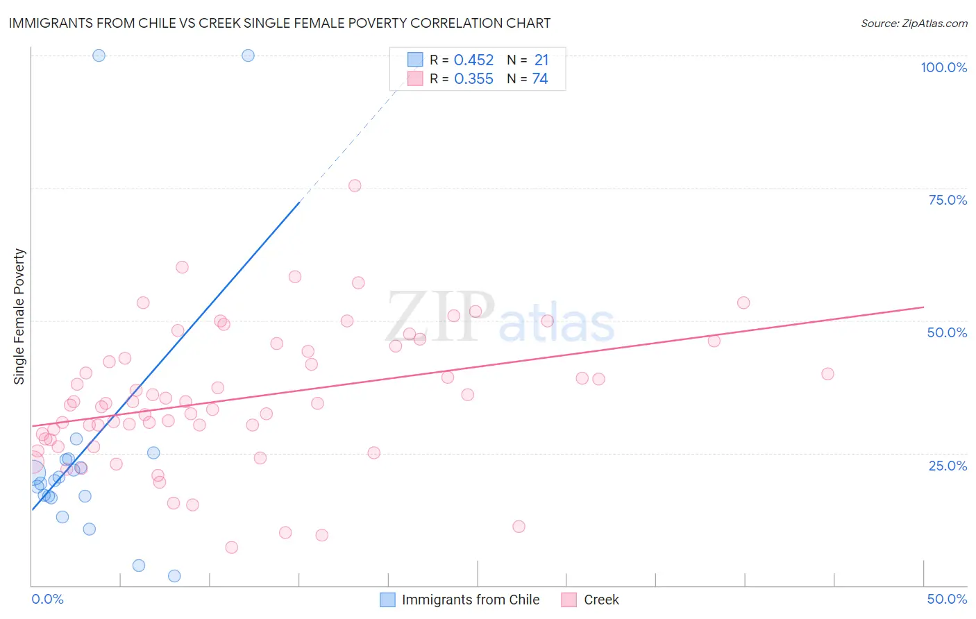 Immigrants from Chile vs Creek Single Female Poverty