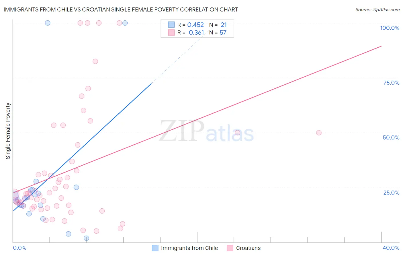 Immigrants from Chile vs Croatian Single Female Poverty