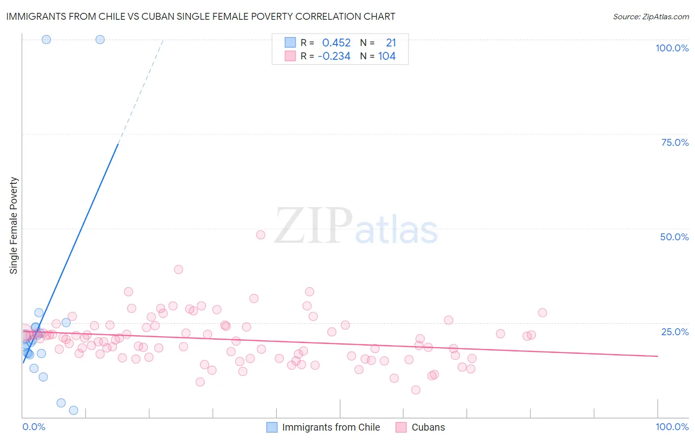 Immigrants from Chile vs Cuban Single Female Poverty