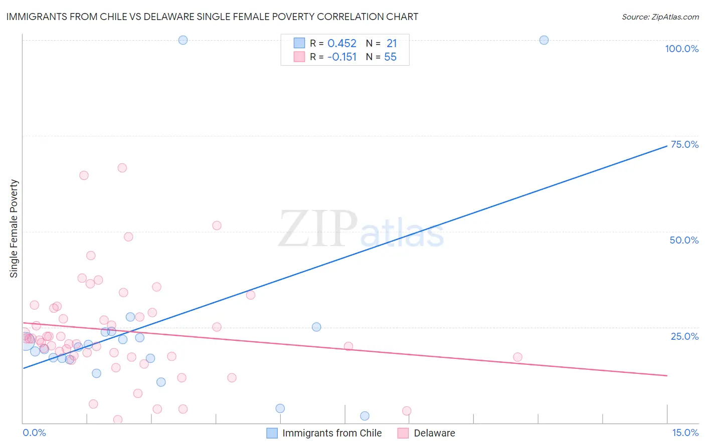 Immigrants from Chile vs Delaware Single Female Poverty