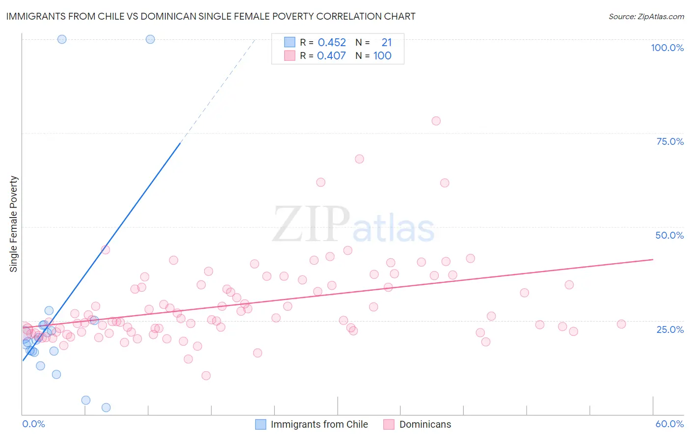 Immigrants from Chile vs Dominican Single Female Poverty