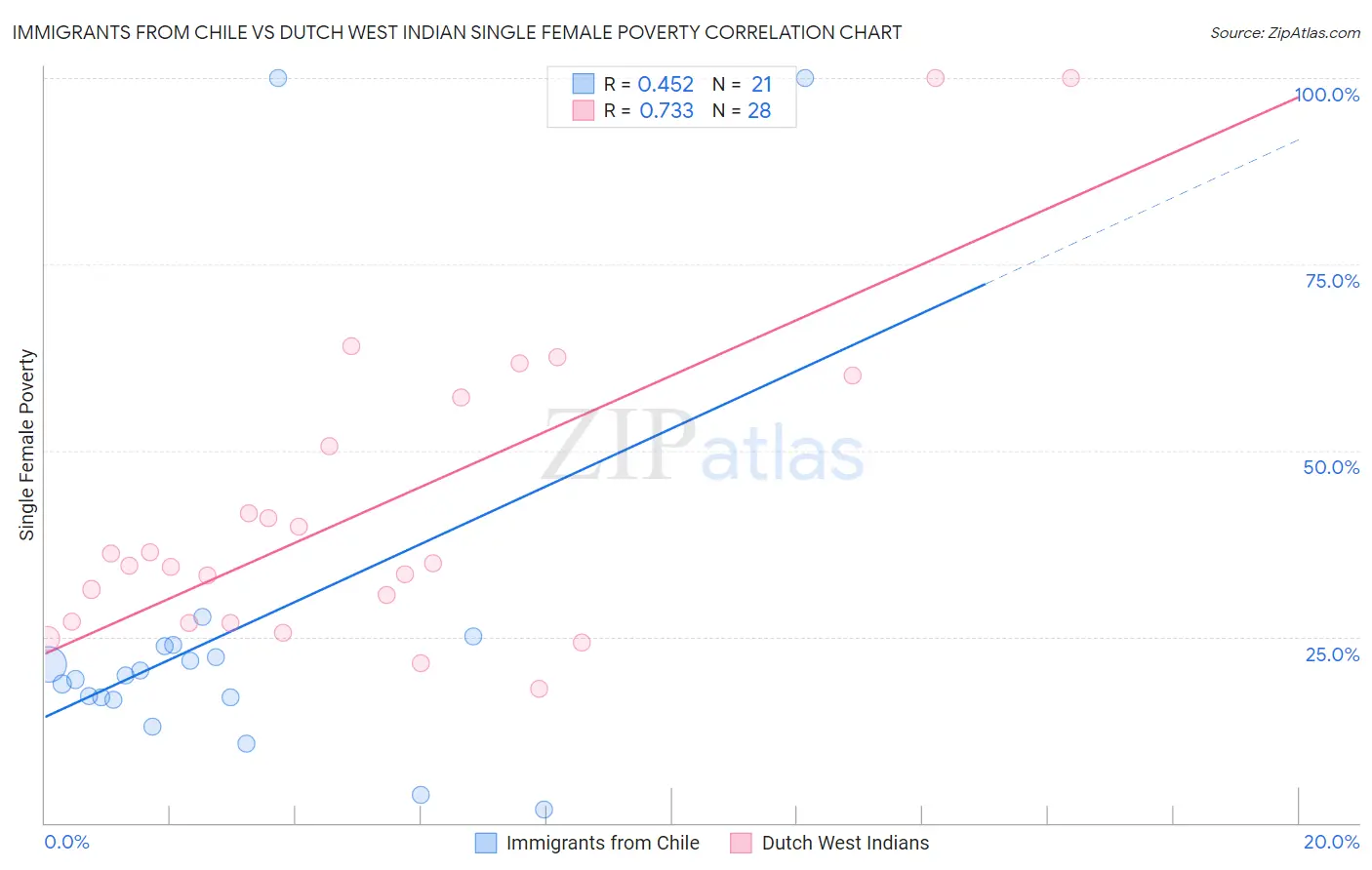 Immigrants from Chile vs Dutch West Indian Single Female Poverty