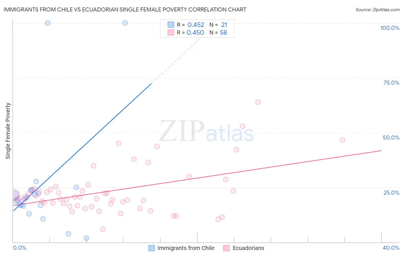 Immigrants from Chile vs Ecuadorian Single Female Poverty