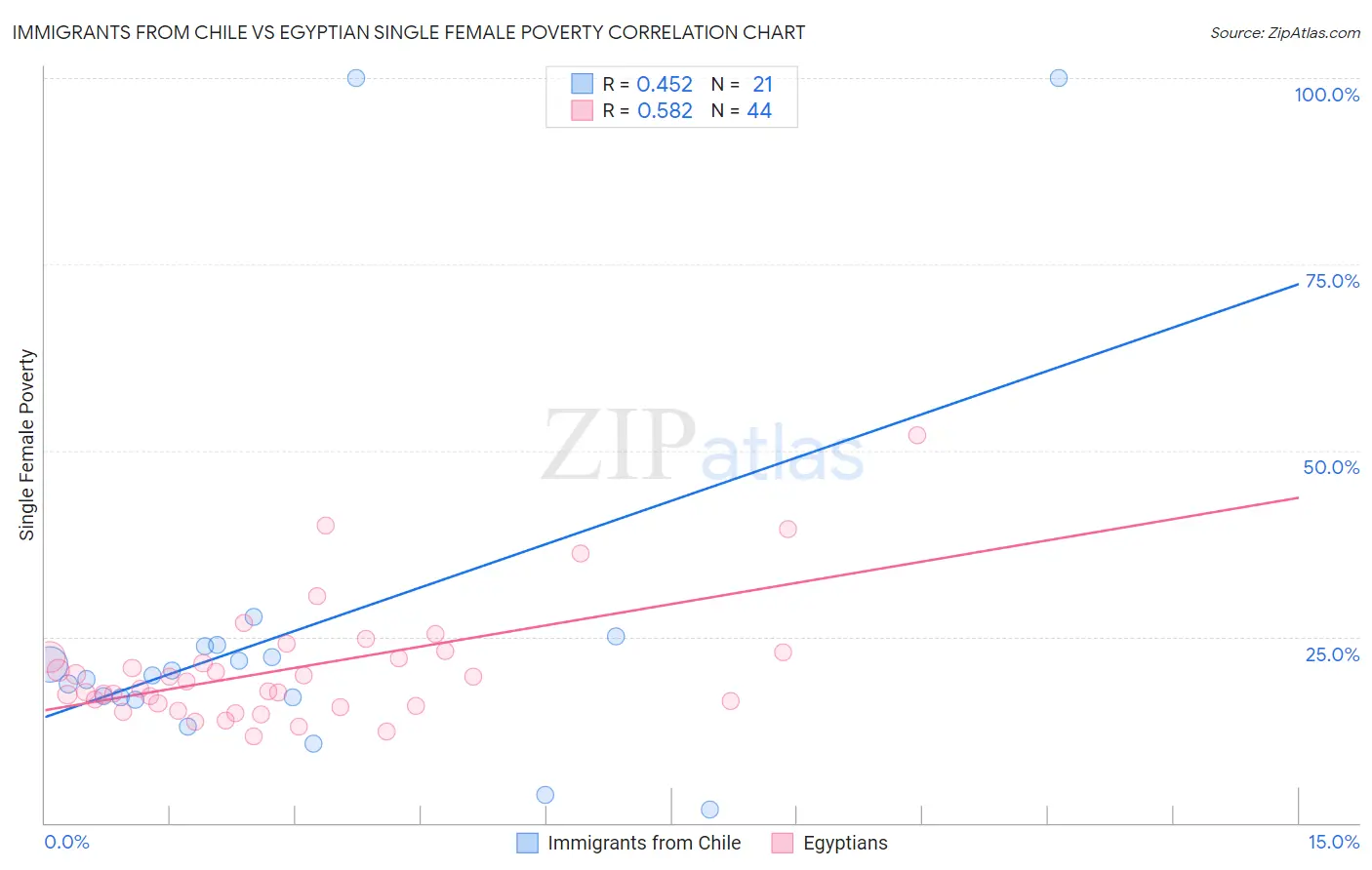 Immigrants from Chile vs Egyptian Single Female Poverty