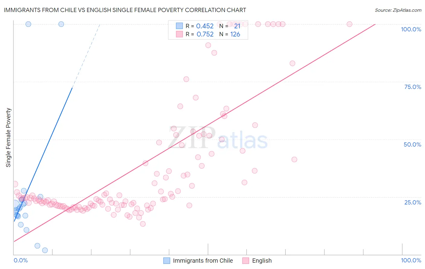 Immigrants from Chile vs English Single Female Poverty