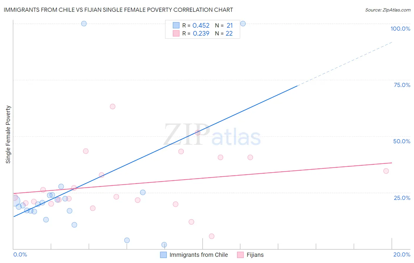 Immigrants from Chile vs Fijian Single Female Poverty