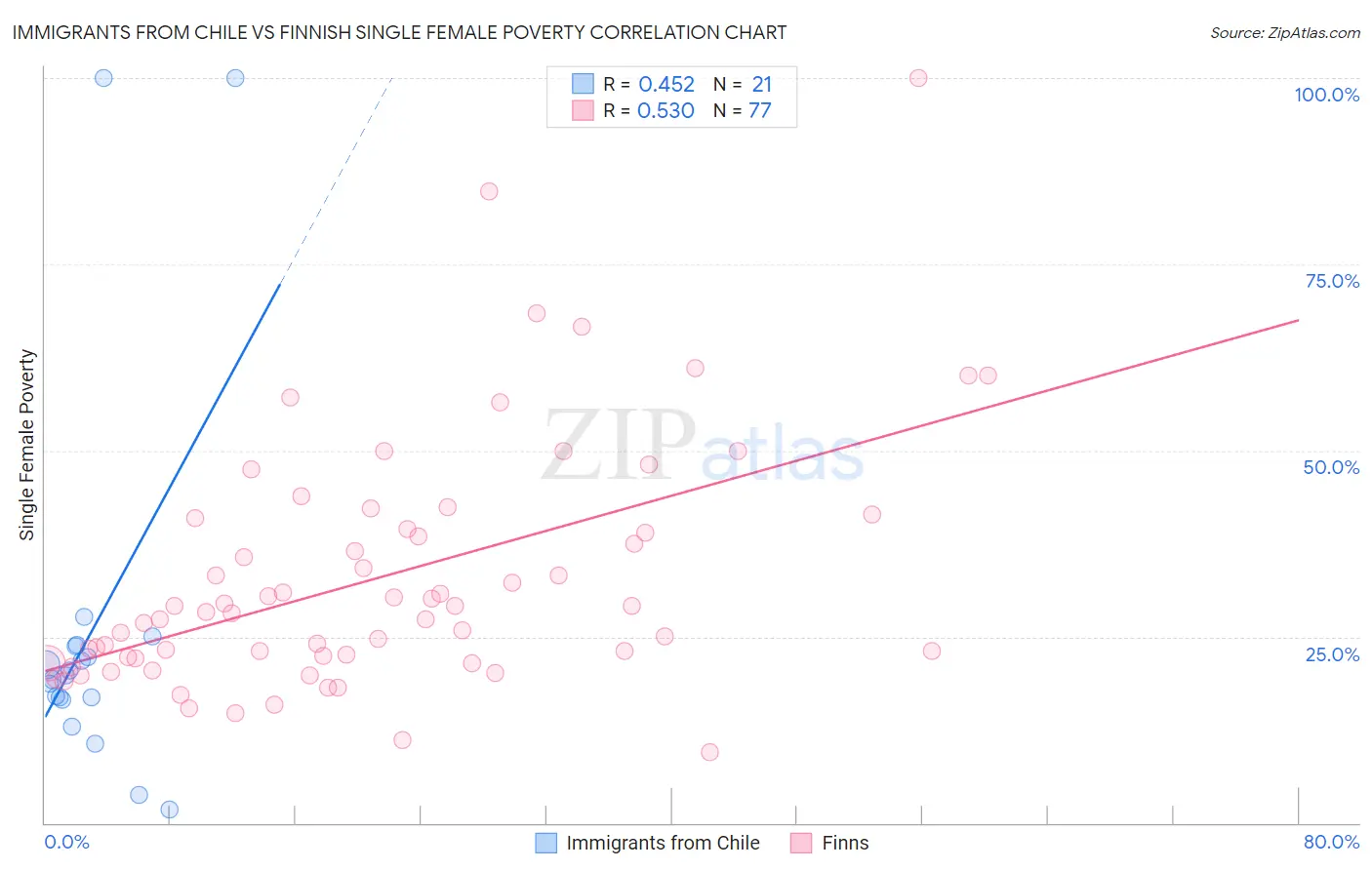 Immigrants from Chile vs Finnish Single Female Poverty