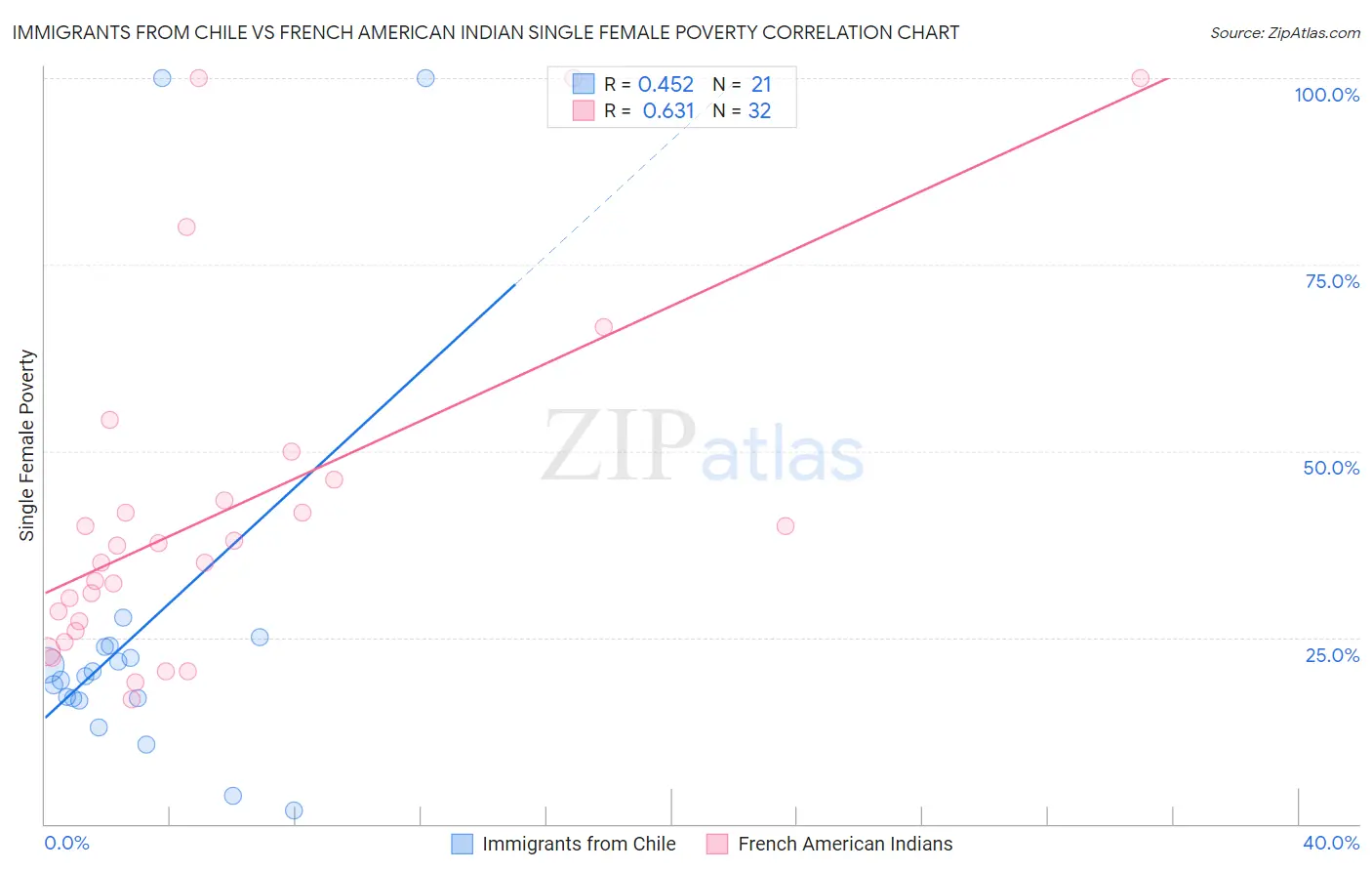 Immigrants from Chile vs French American Indian Single Female Poverty