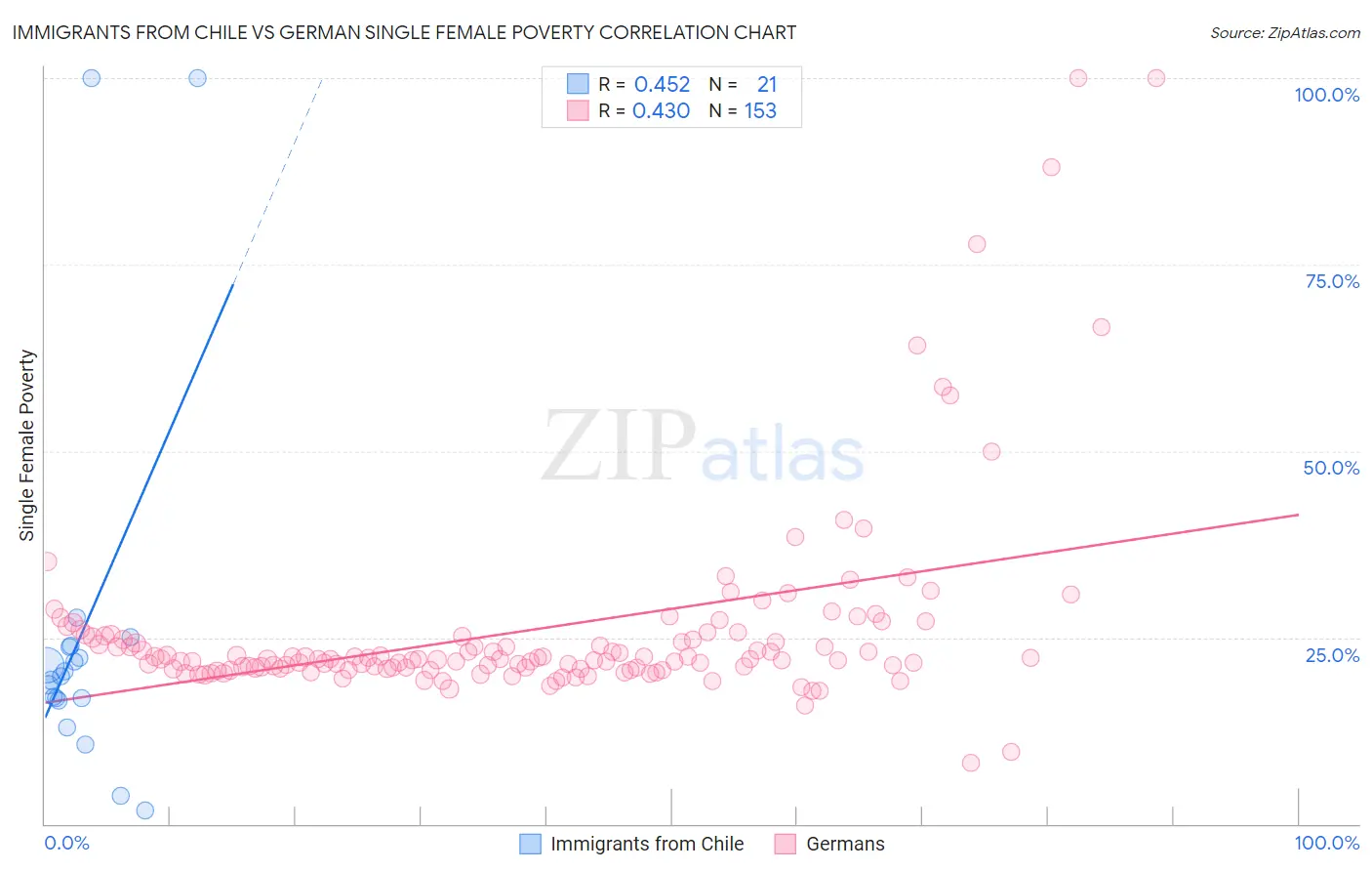 Immigrants from Chile vs German Single Female Poverty