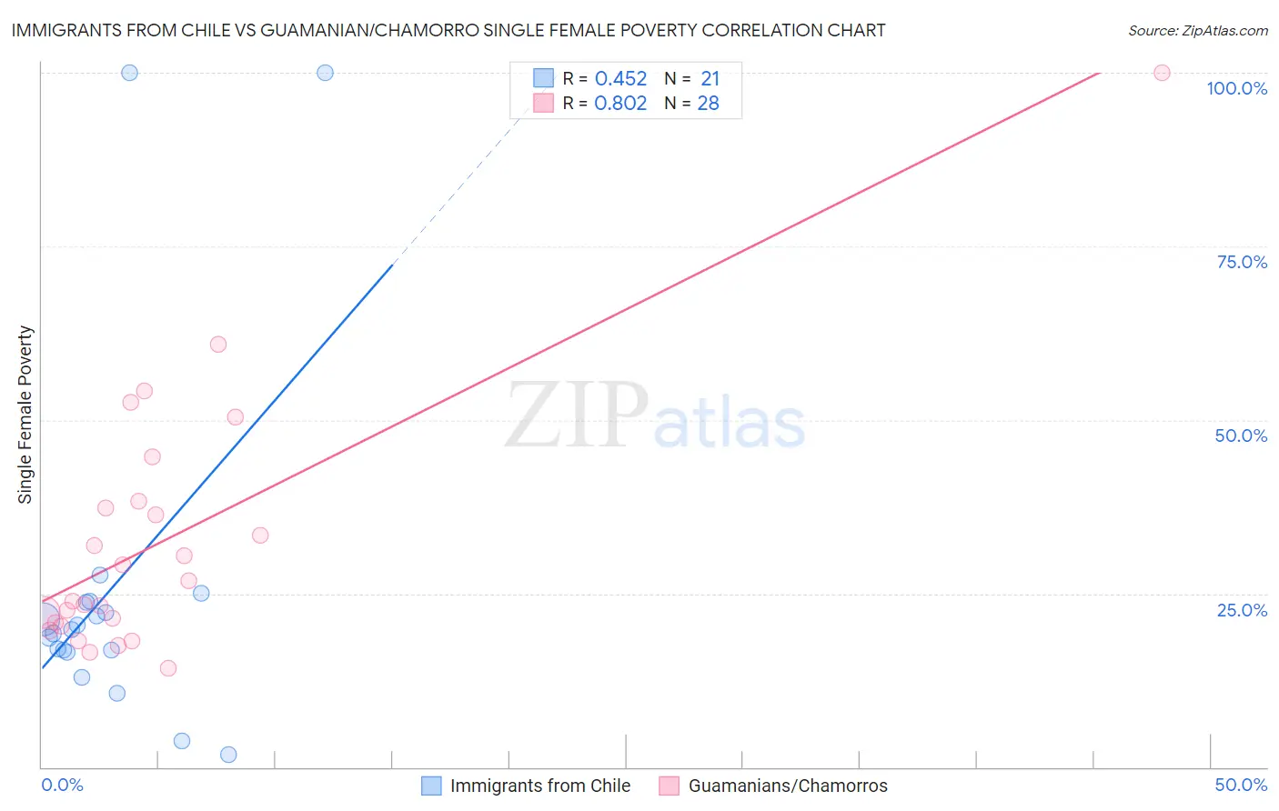 Immigrants from Chile vs Guamanian/Chamorro Single Female Poverty