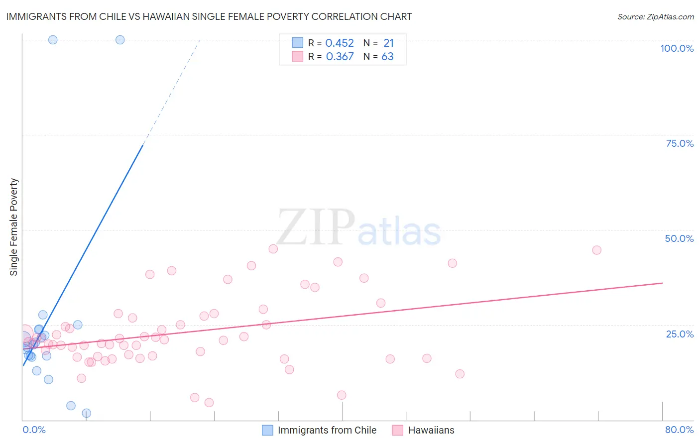 Immigrants from Chile vs Hawaiian Single Female Poverty