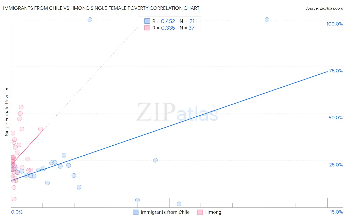 Immigrants from Chile vs Hmong Single Female Poverty