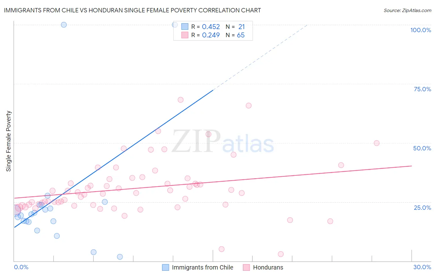 Immigrants from Chile vs Honduran Single Female Poverty