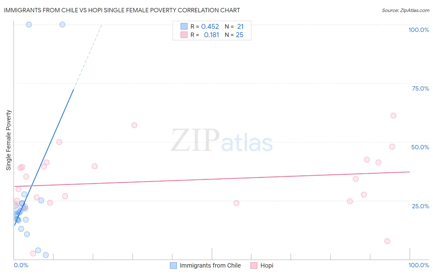 Immigrants from Chile vs Hopi Single Female Poverty