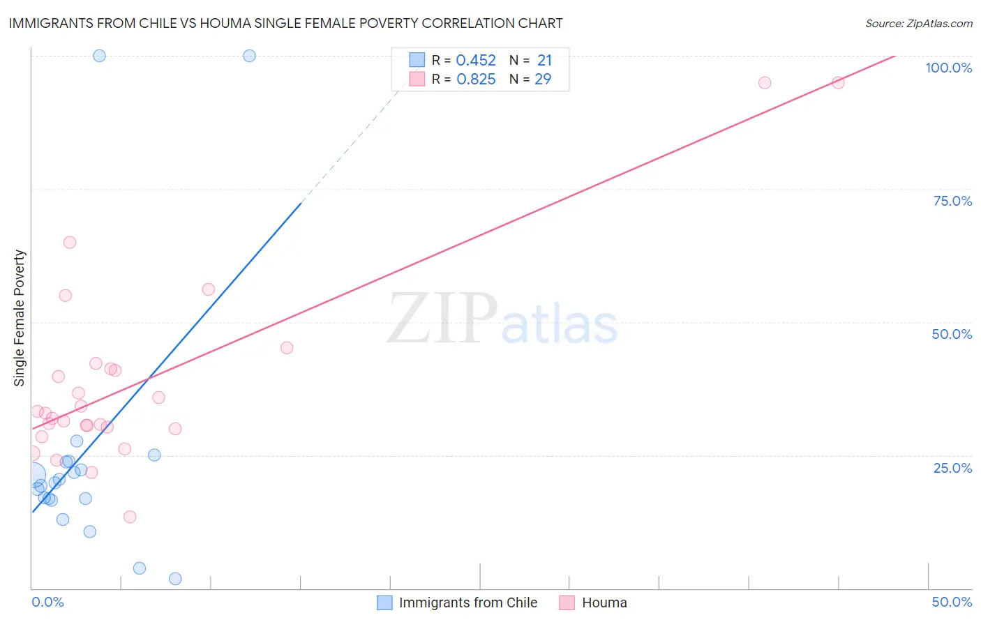 Immigrants from Chile vs Houma Single Female Poverty