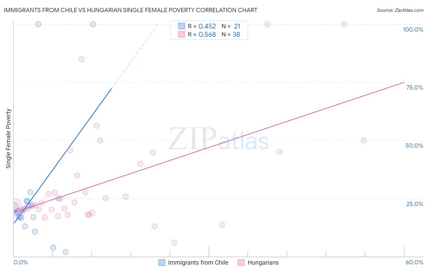 Immigrants from Chile vs Hungarian Single Female Poverty